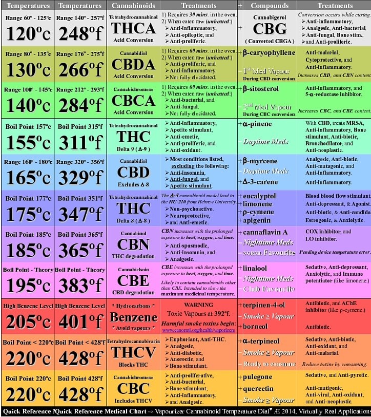 Cannabis Decarboxylation Chart — 2. How does decarboxylation work?